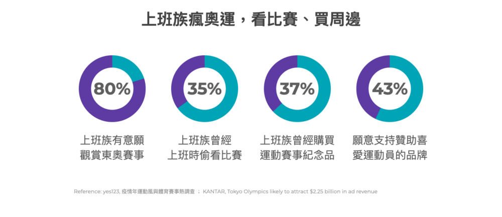 台灣上班族觀看、支持奧運