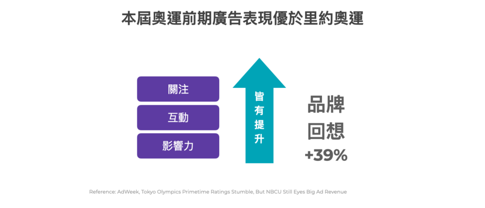 東京奧運前期廣告表現優於里約奧運