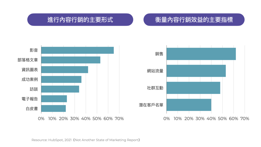 內容行銷成效