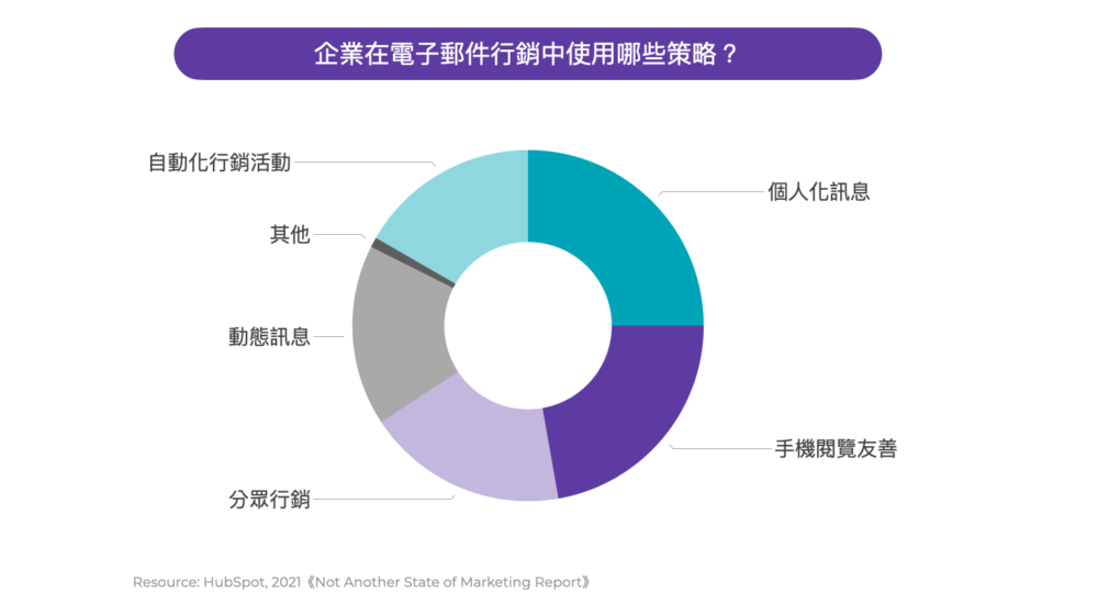 電子郵件行銷