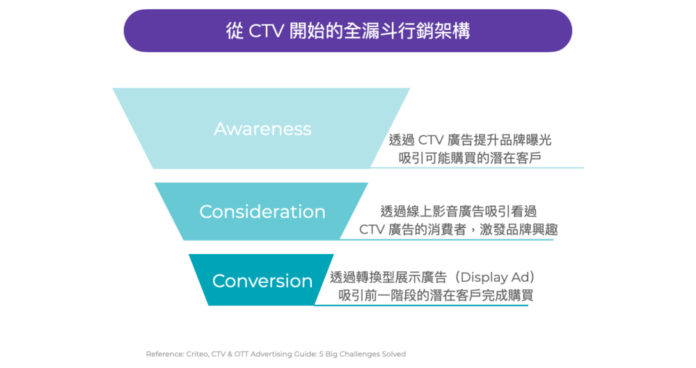 CTV full-funnel marketing