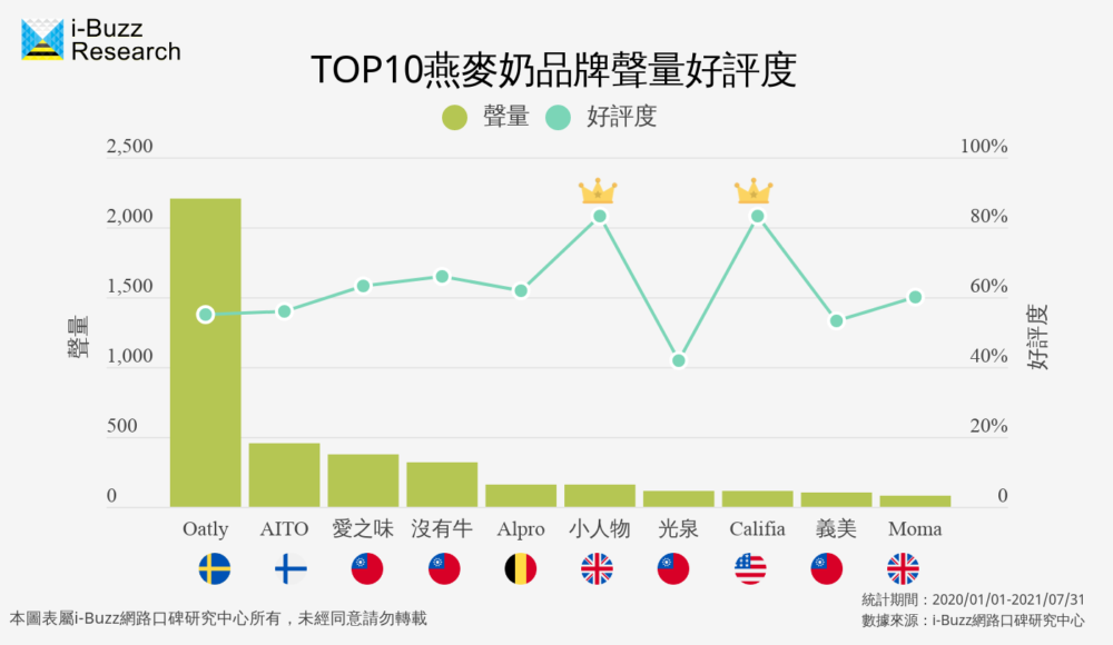 燕麥奶品牌聲量排行