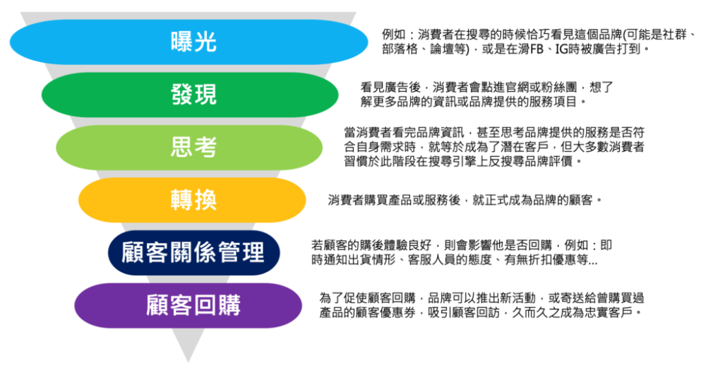 行銷漏斗理論