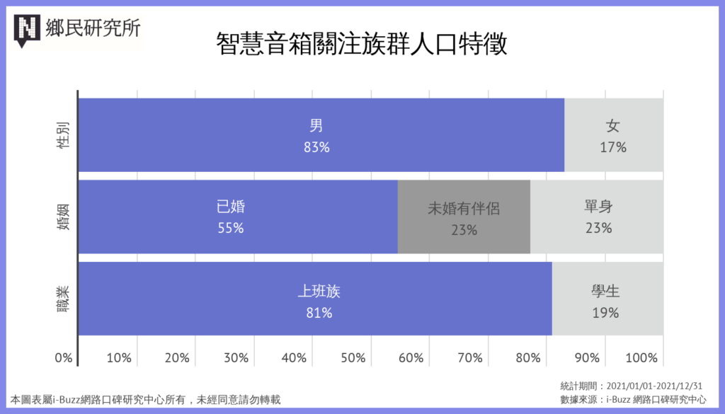 智慧音箱關注族群