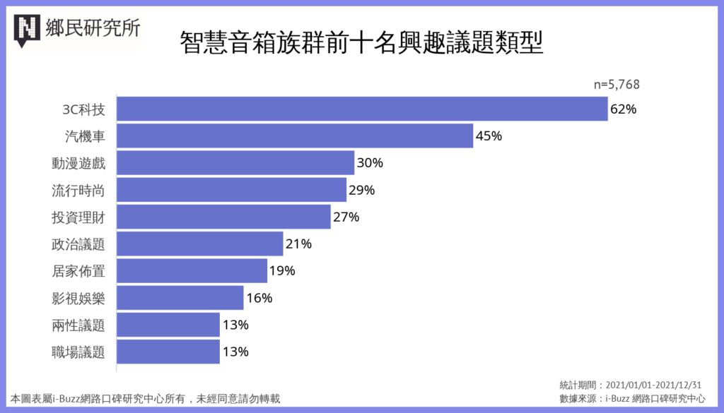 智慧音箱族群調查