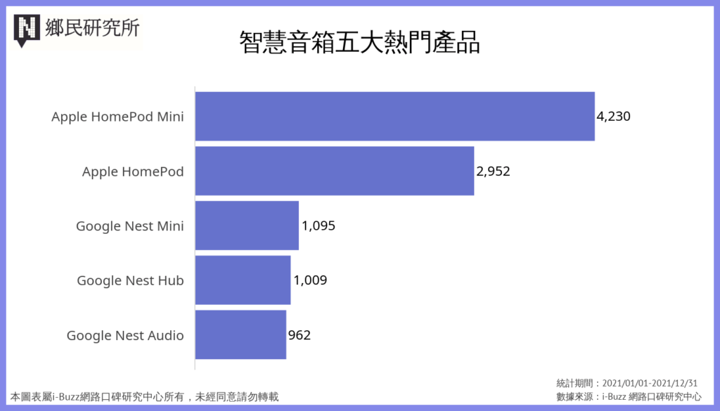 智慧音箱熱門產品