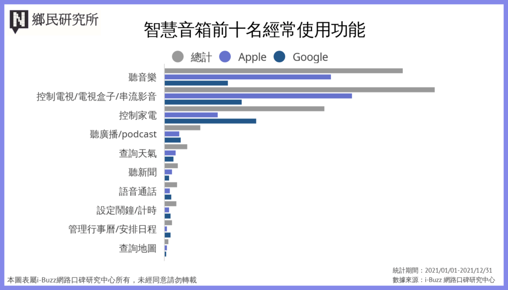 智慧音箱經常使用功能