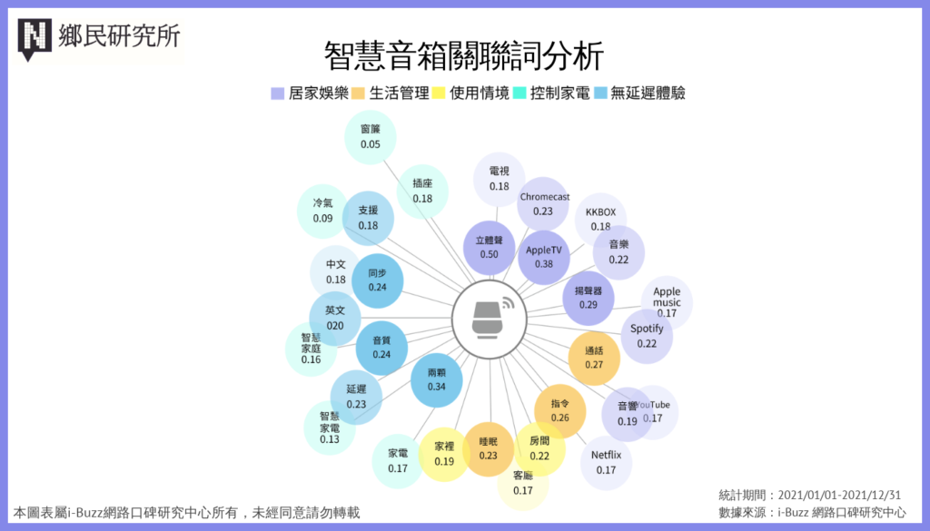 智慧音箱關聯詞分析