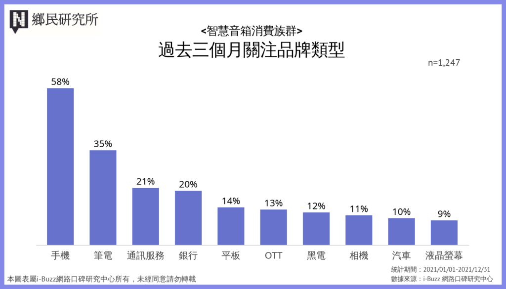 智慧音箱關注品牌類型