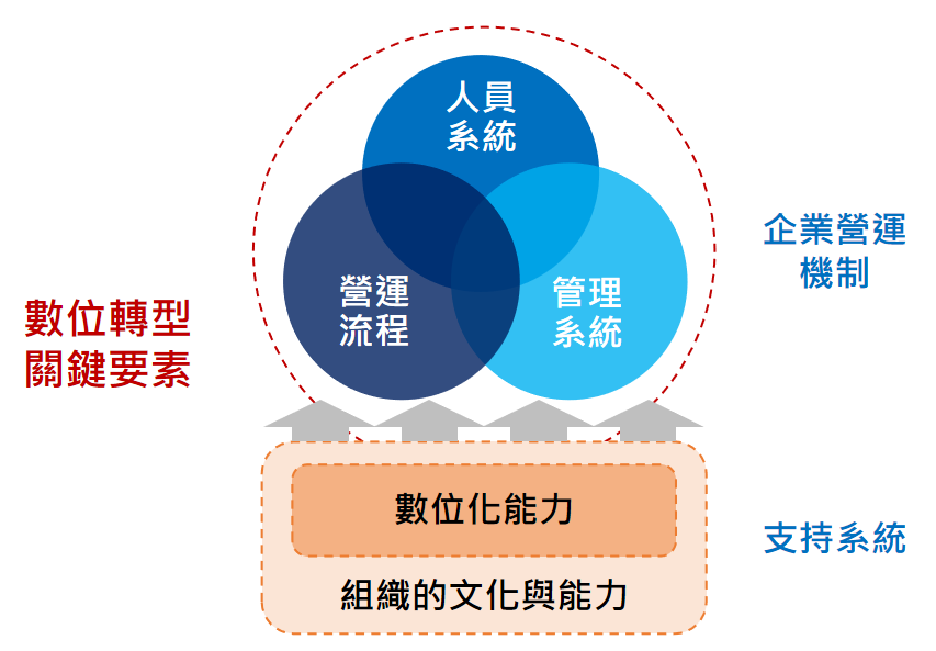 數位轉型