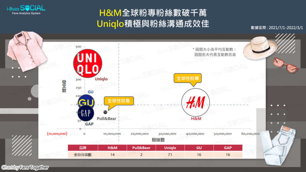 快時尚 H&M、Uniqlo
