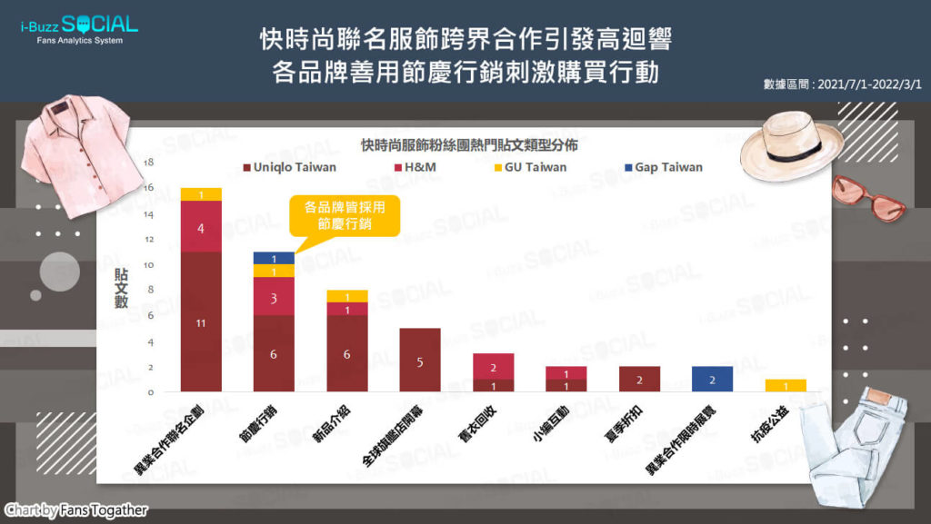 快時尚品牌粉絲團貼文類型