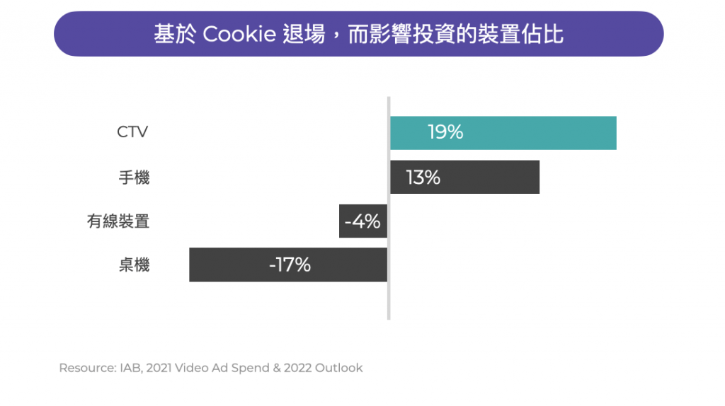 cookie影響的投資裝置