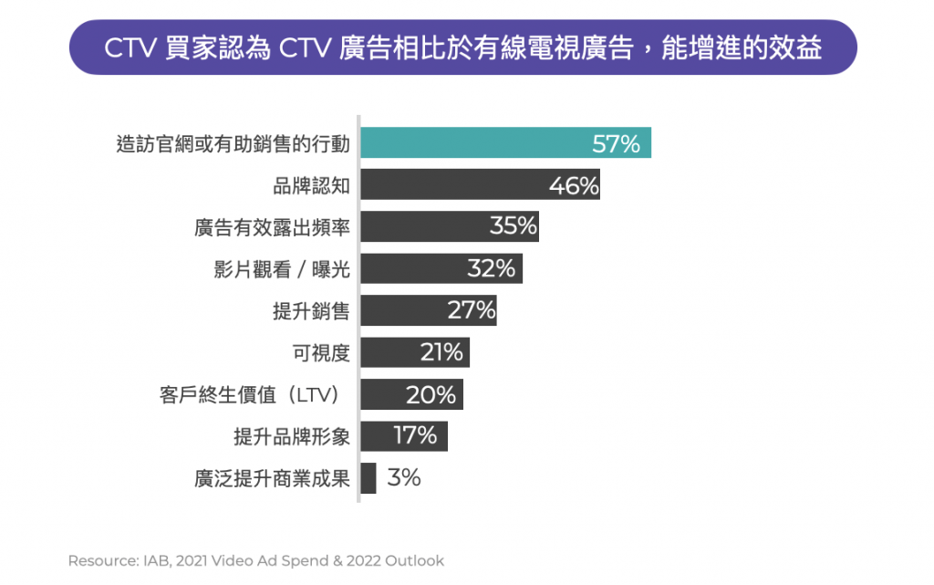 CTV廣告的效益