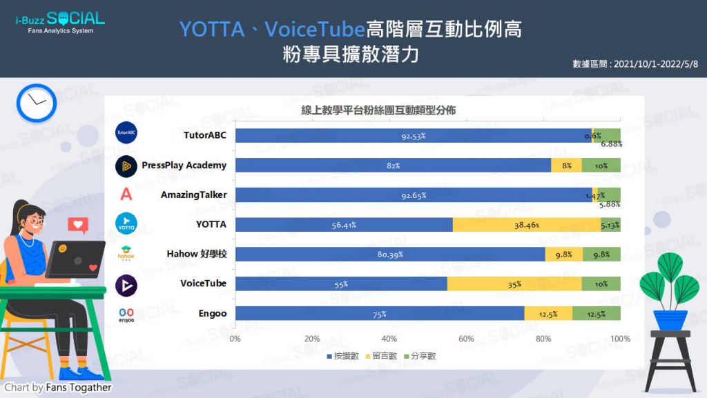 YOTTA、VoiceTube粉絲團經營