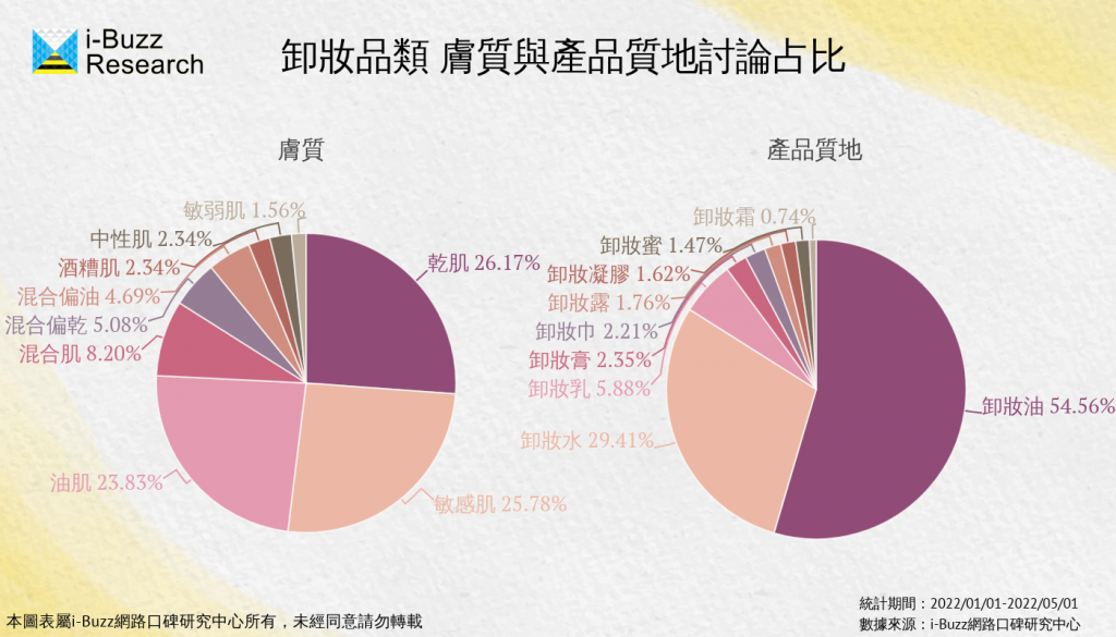 卸妝產品網路聲量