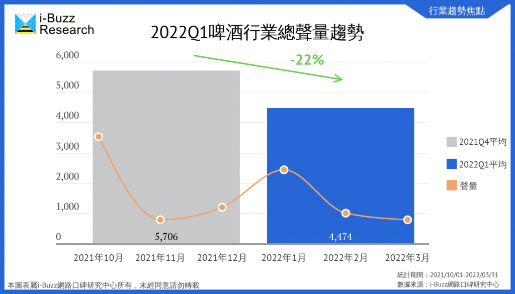 啤酒行業聲量趨勢