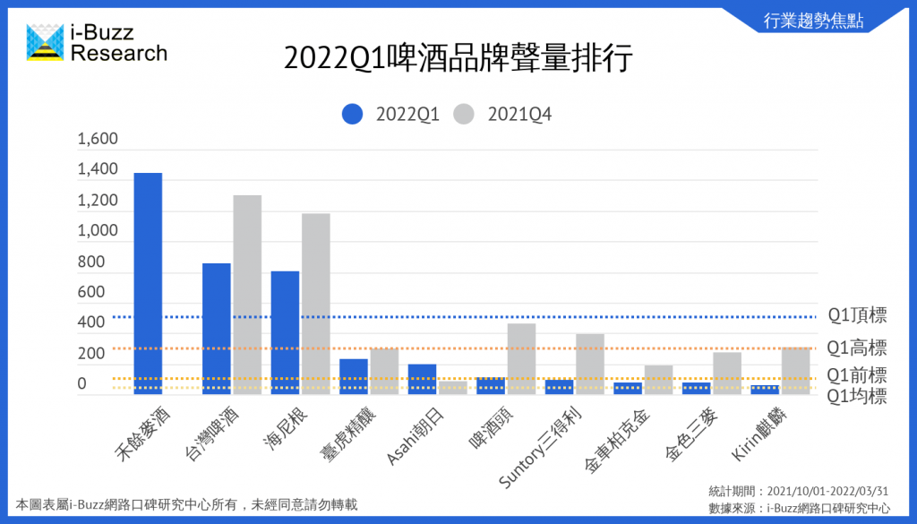 啤酒品牌聲量排行