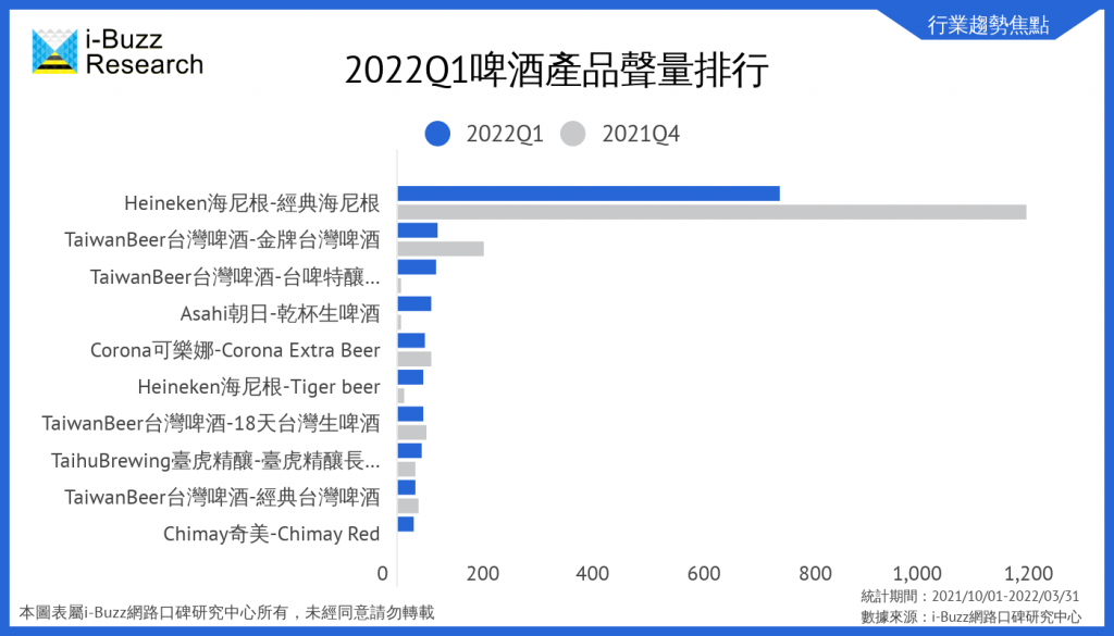 啤酒產品聲量排行