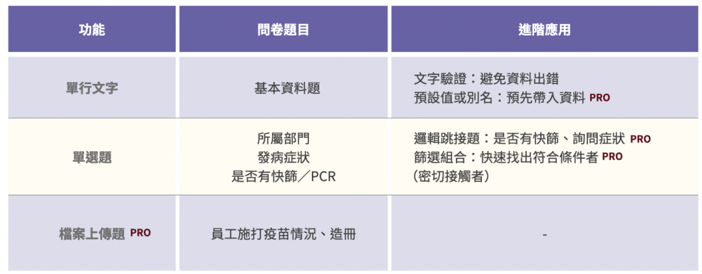 SurveyCake 功能統整