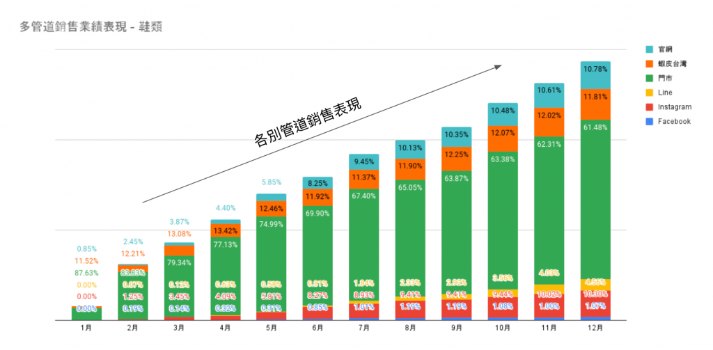 多管道銷售業績表現