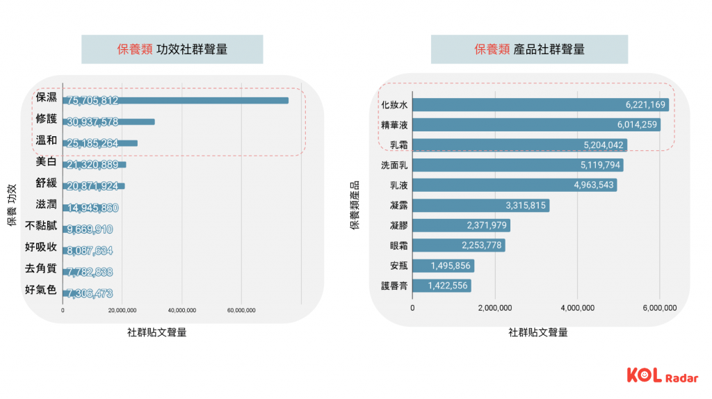 保養類產品社群聲量