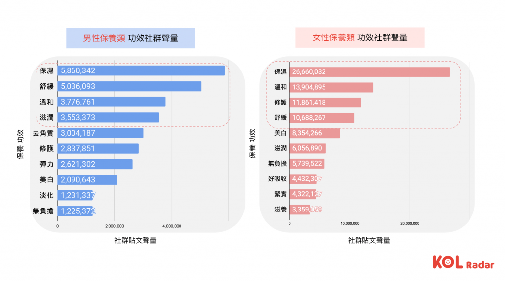 保養品功效社群聲量
