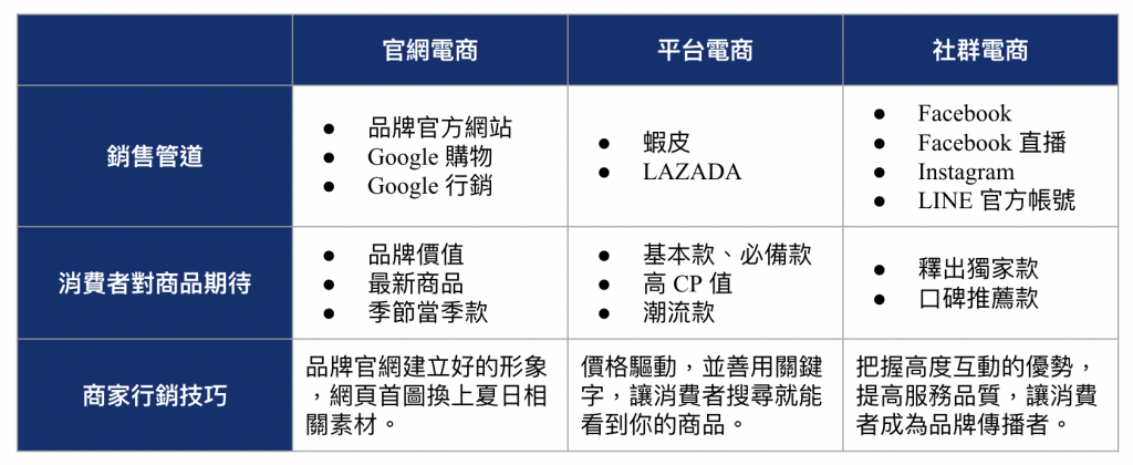 差異化行銷