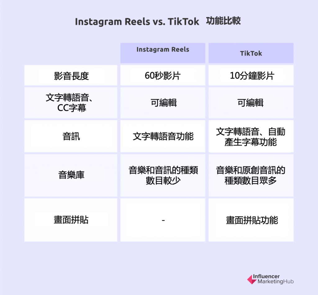 IG Reels vs. TikTok功能比較