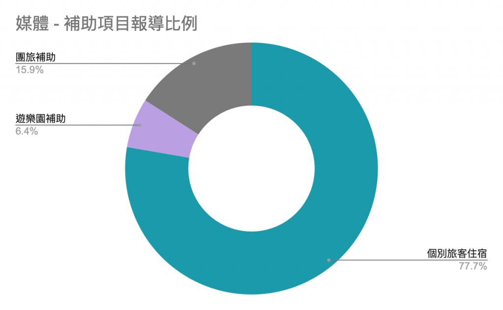 媒體補助聲量比例圖