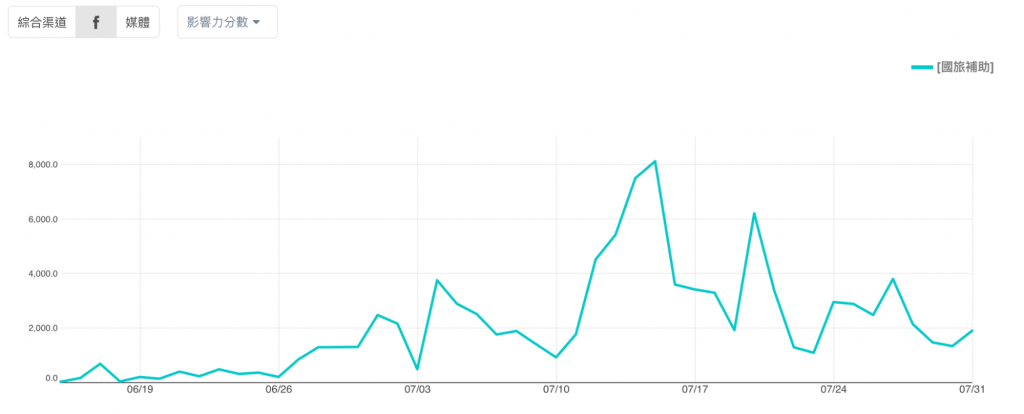 國旅補助 Facebook討論聲量
