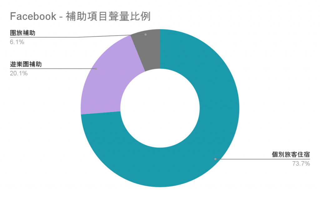 Facebook補助聲量比例圖