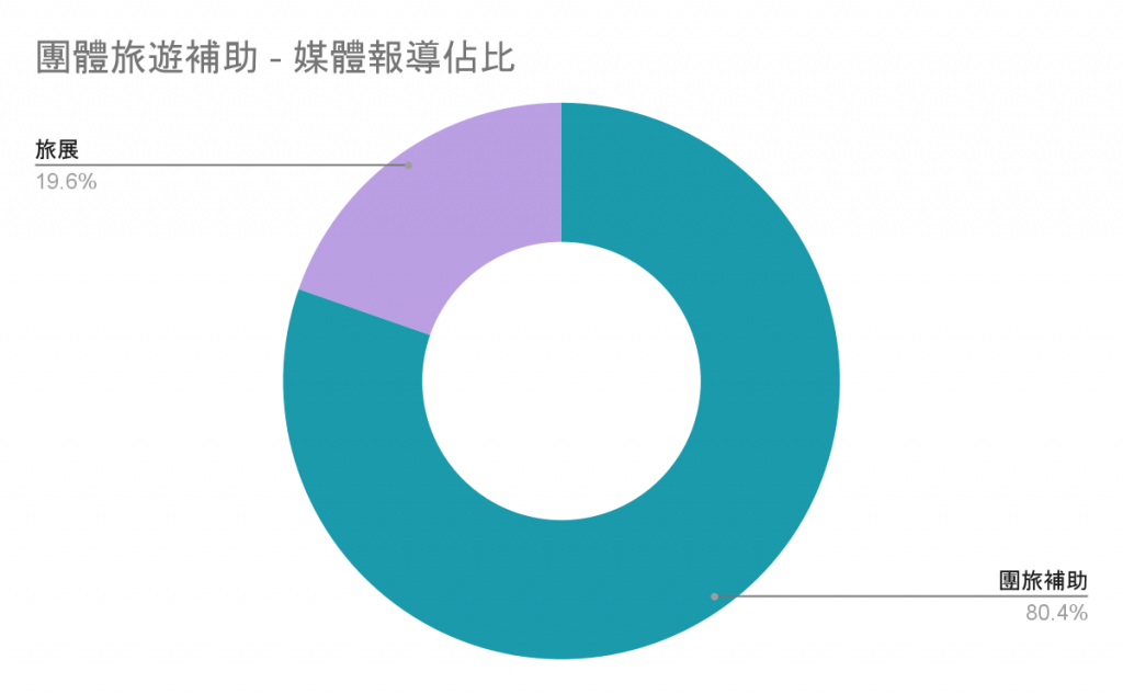 團體旅遊輔助-媒體報導占比