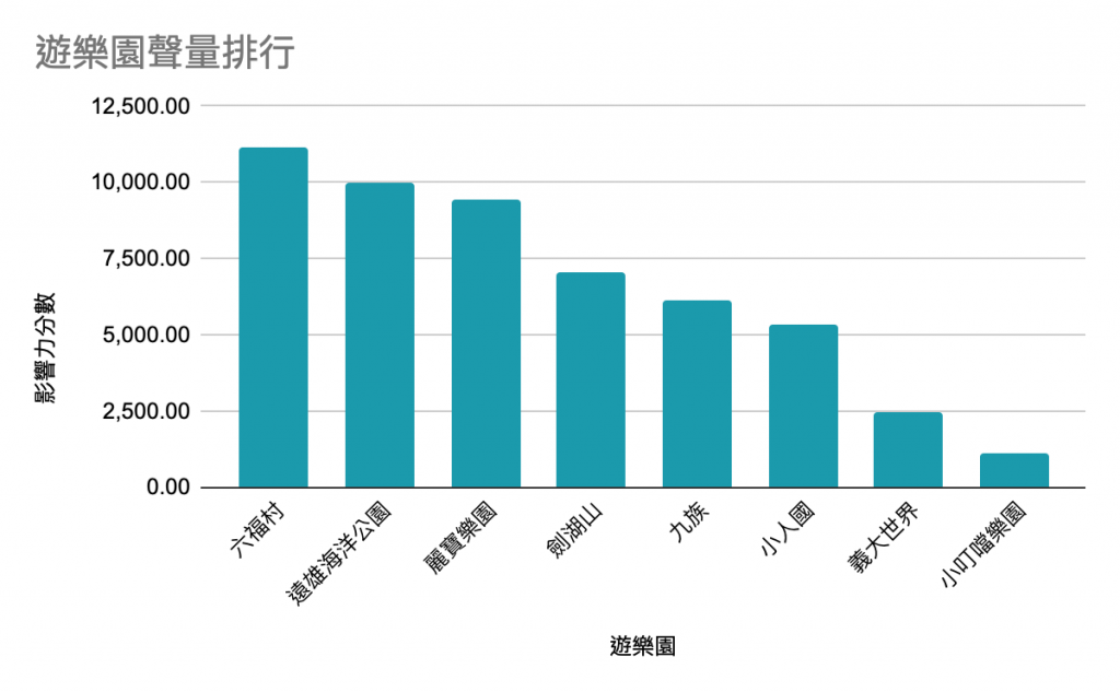 遊樂園聲量排行