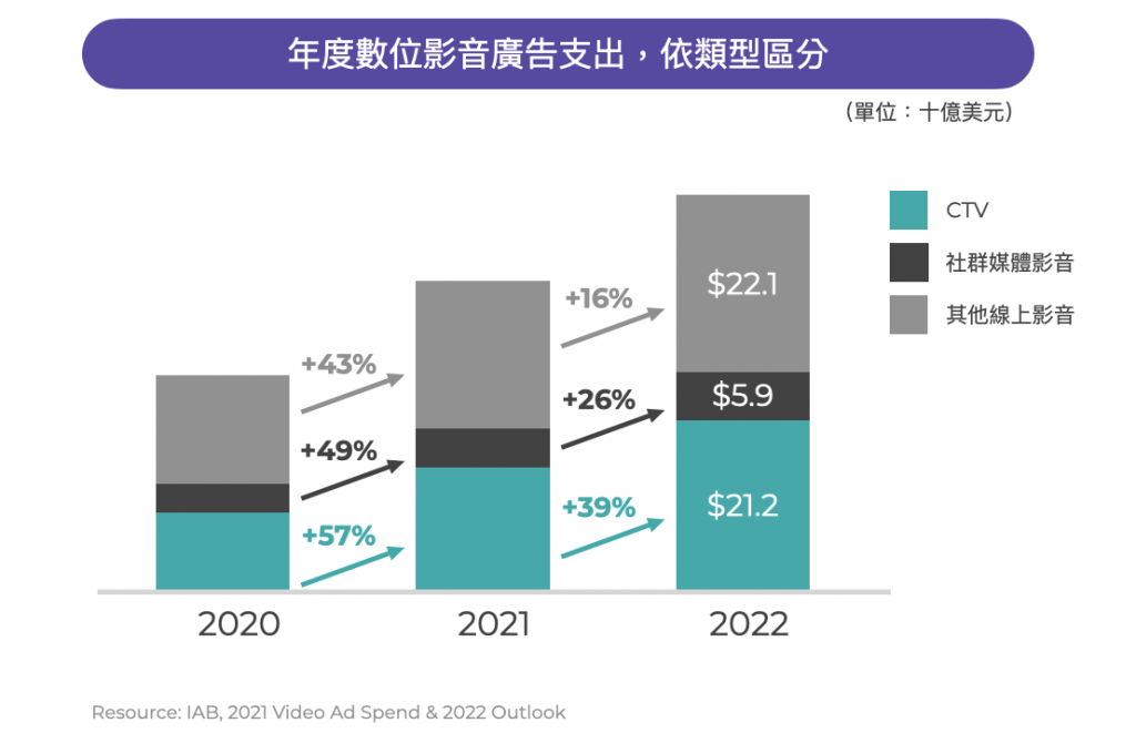 年度數位影音廣告支出