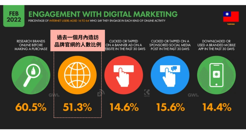 超過 50% 的台灣消費者會造訪品牌官網