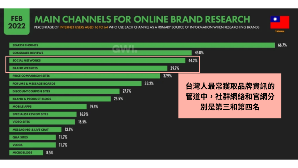 台灣消費者獲取品牌資訊的管道