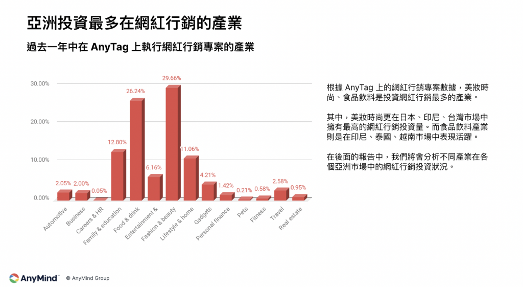 投資最多網紅行銷的產業