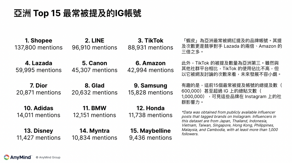 亞洲TOP15最常被提到的IG