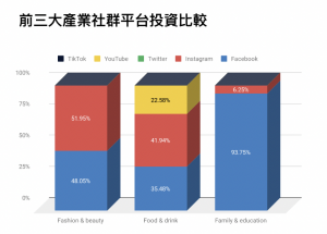 社群平台投資比較