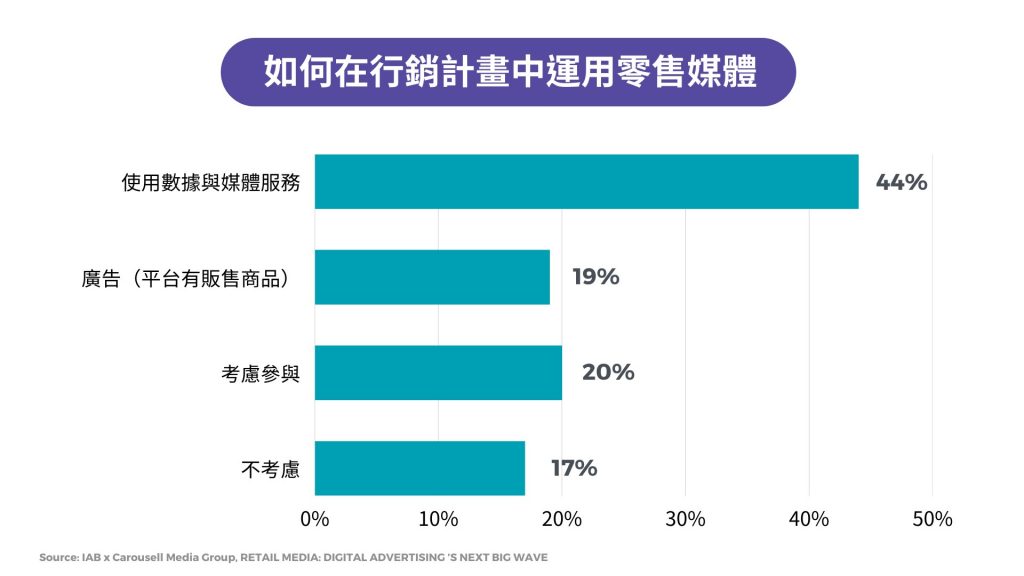 零售媒體的行銷計畫