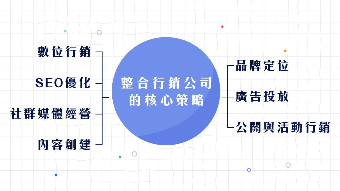 整合行銷的核心策略
