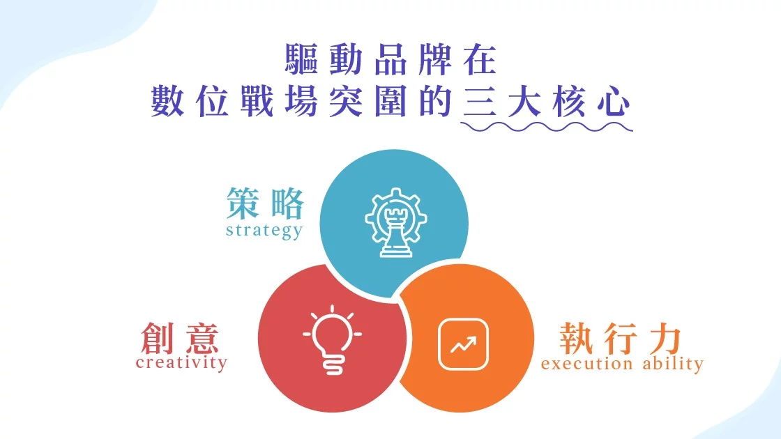 策略、創意與執行力,是驅動品牌在數位戰場突圍的三大核心。
