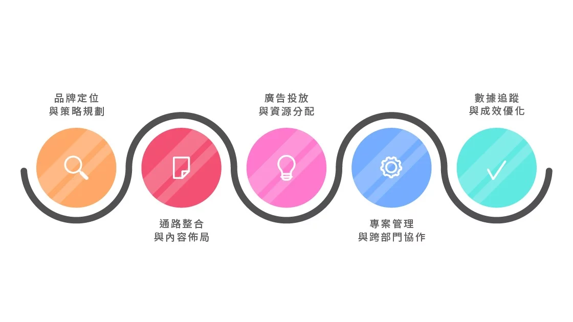 整合行銷工作內容五大核心環節圖