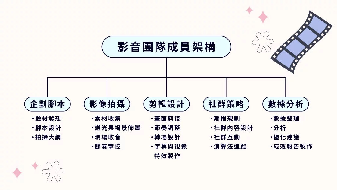 短影音團隊角色分工圖