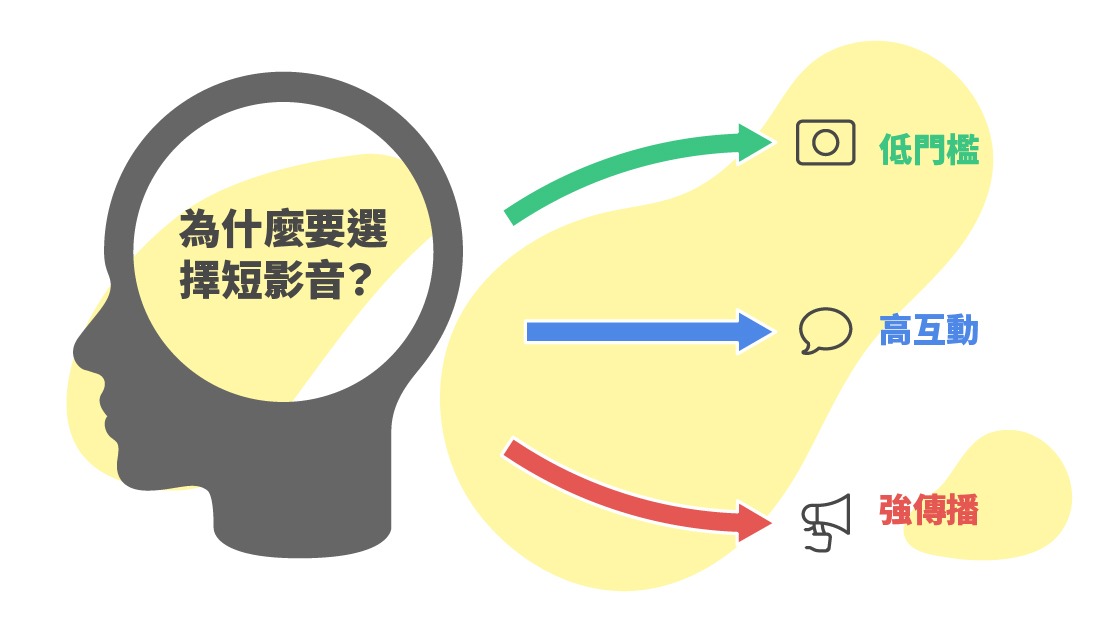 短影音變現憑藉低門檻與高互動率,成為品牌與個人搶占流量紅利的關鍵工具