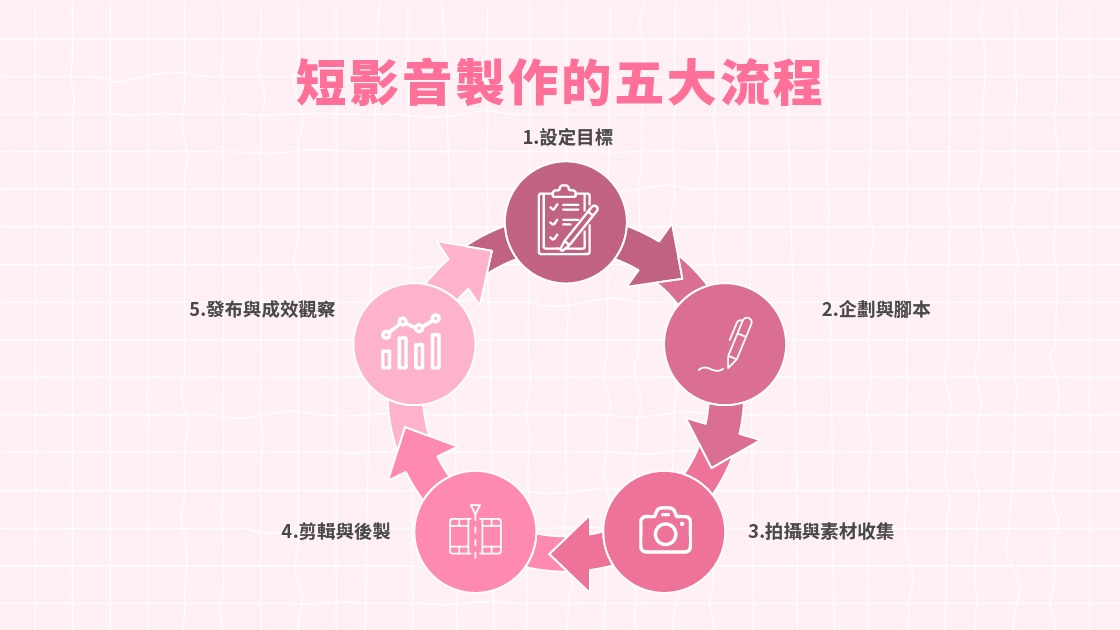 短影音製作的五大流程,從企劃到成效分析,形成完整閉環。
