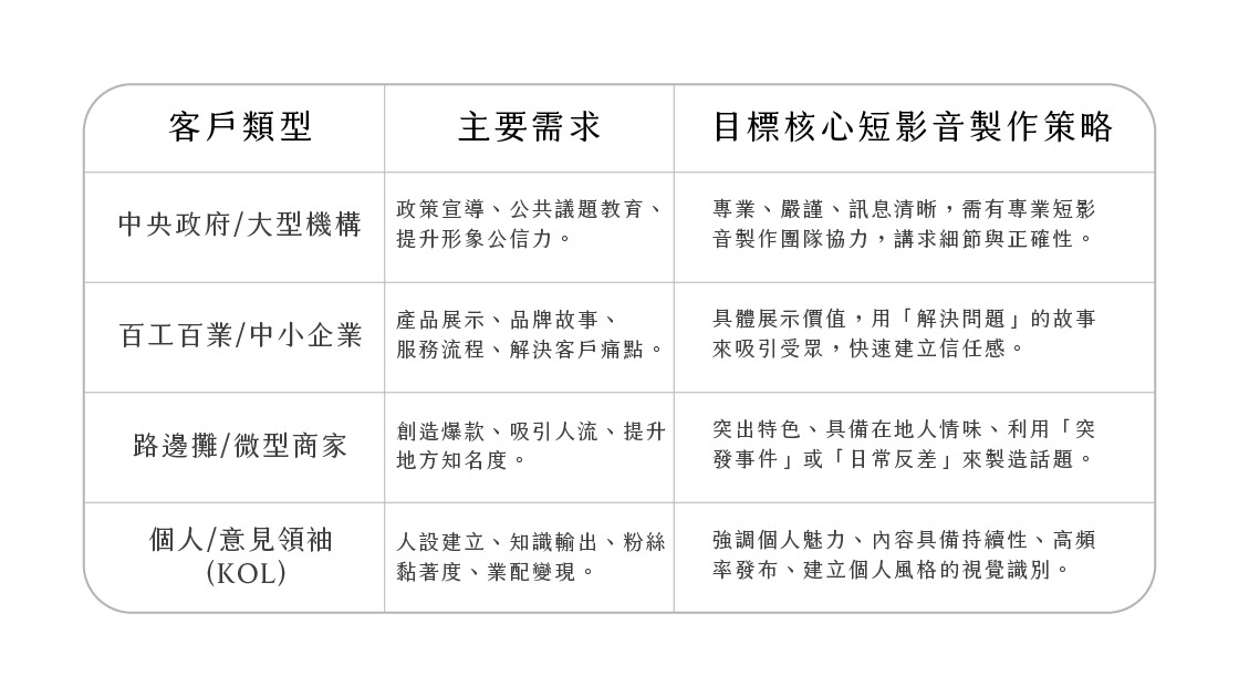 短影音製作必須依據客戶類型，採取不同的目標核心製作策略，以達到最佳行銷成效。
